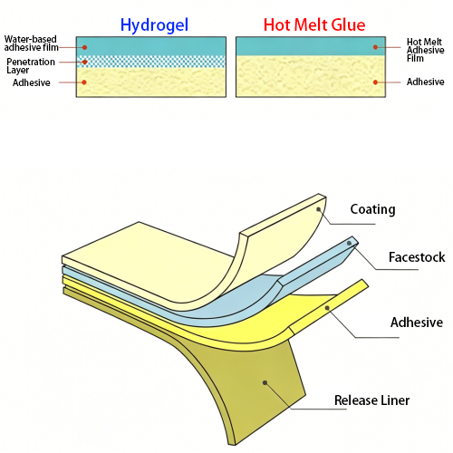 Self-adhesive label structure what is label facestock